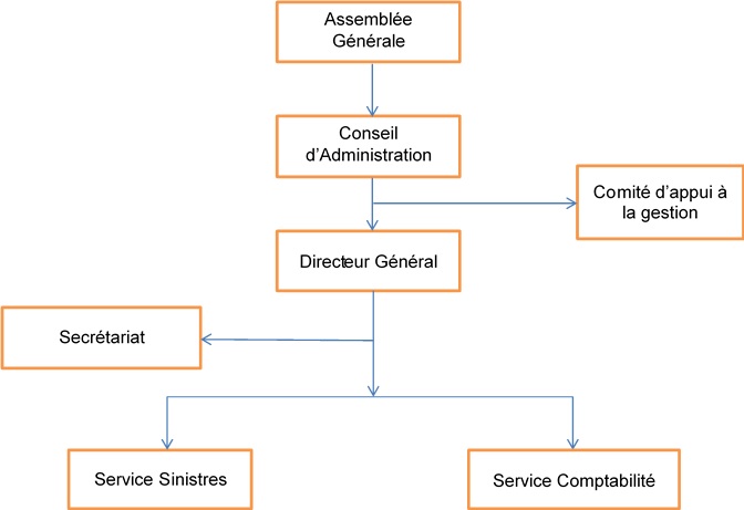 Organigramme du Fonds de Garantie Automobile